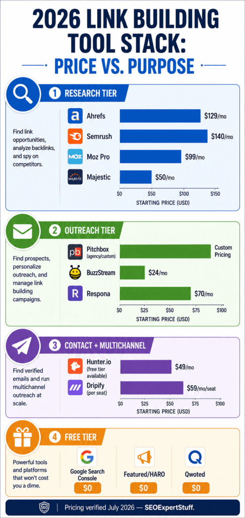 2026 link building and backlink tools comparison chart by price and use case